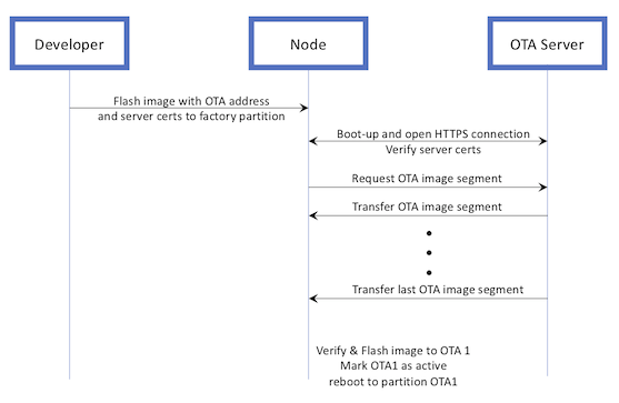 Using client and server certificate bundles to secure and mutually authenticate ESP32 connections