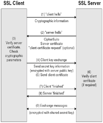 Figure 5: Client authentication flow