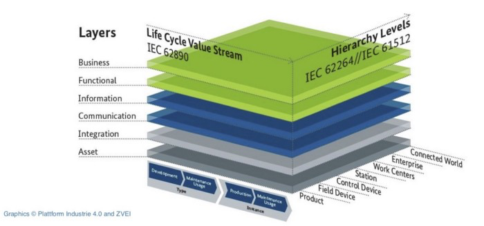 RAMI Reference Architectural Model
