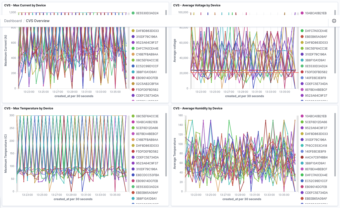 Anomalous Metrics Timeseries Charts
