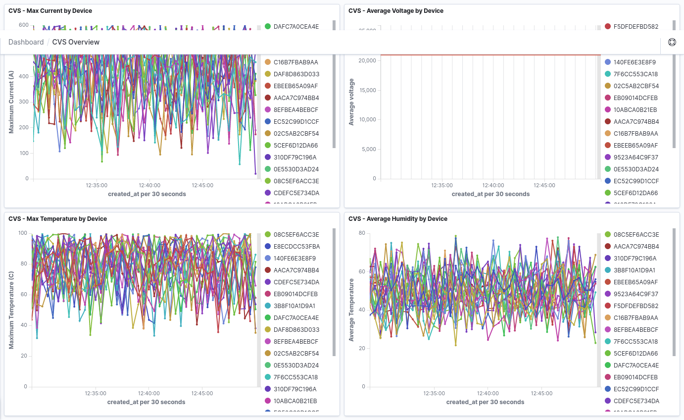 Nominal Current Timeseries Chart