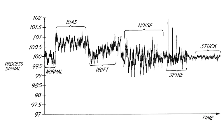 Signal types
