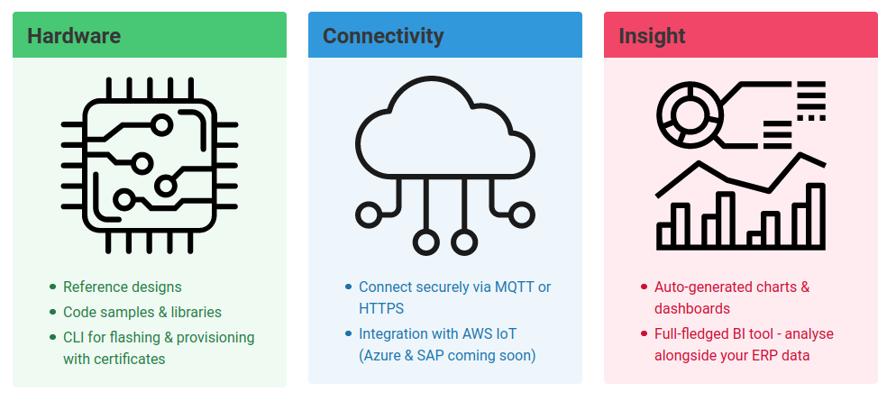 Three panels headed Hardware, Connectivity and Insight, listing reference designs and flashing tools, MQTT and HTTPS connections to AWS IoT, and auto-generated dashboards