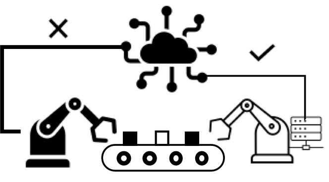 A line drawing of a factory in which the route from a robot arm up to the cloud is crossed out, and the direct route along the conveyor to a local server is ticked