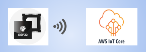 An ESP32 chip linked by a wireless symbol to the AWS IoT Core logo