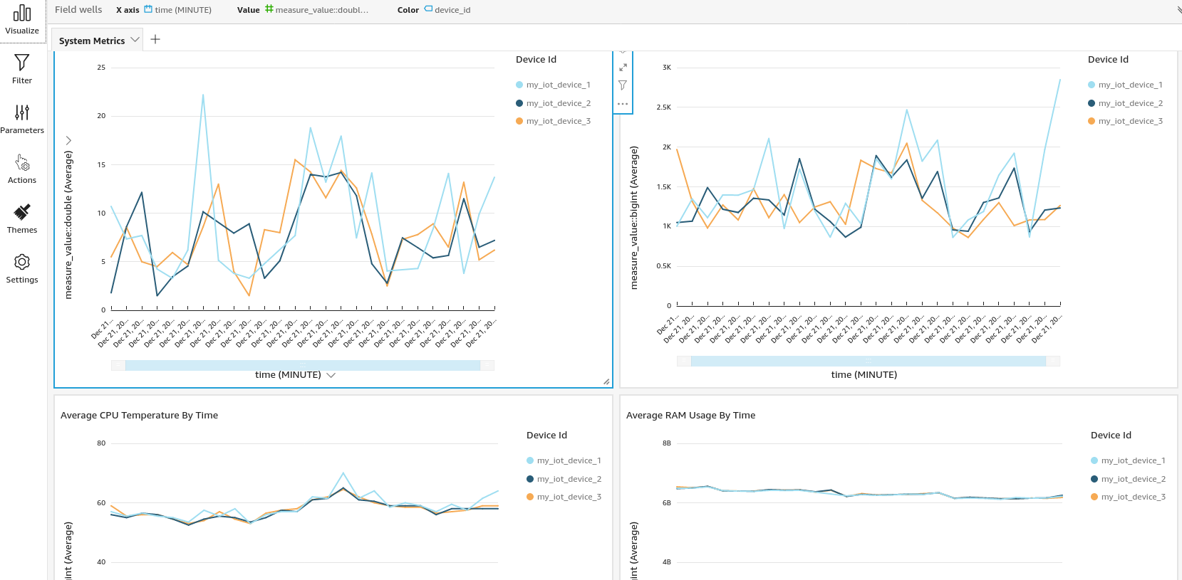 A QuickSight dashboard of system metrics, comparing memory, CPU temperature and RAM usage per device over time